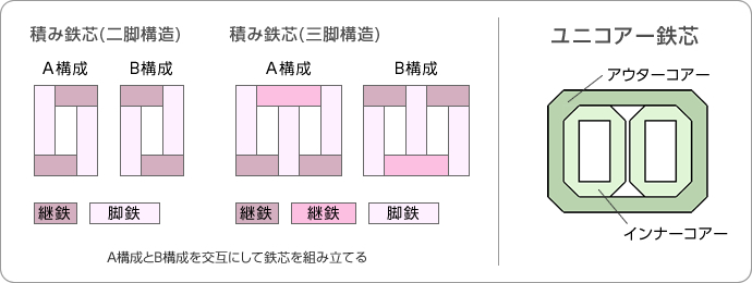 積み鉄芯とユニコアー鉄芯_図